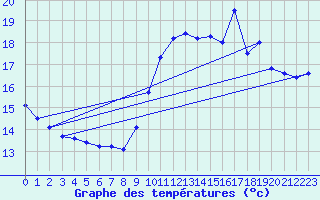 Courbe de tempratures pour Ploumanac