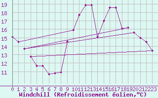 Courbe du refroidissement olien pour Tours (37)