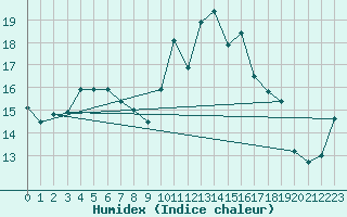 Courbe de l'humidex pour Lanvoc (29)