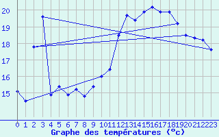 Courbe de tempratures pour Estoher (66)