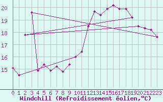 Courbe du refroidissement olien pour Estoher (66)