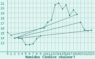 Courbe de l'humidex pour Muret (31)