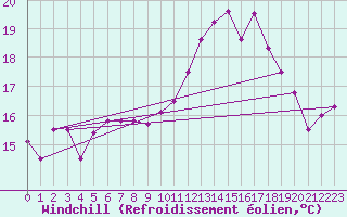 Courbe du refroidissement olien pour Angers-Marc (49)