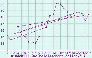 Courbe du refroidissement olien pour Cap Bar (66)
