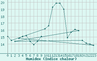 Courbe de l'humidex pour Lobbes (Be)