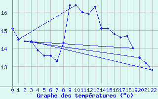 Courbe de tempratures pour Chatte (38)