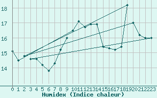 Courbe de l'humidex pour Market