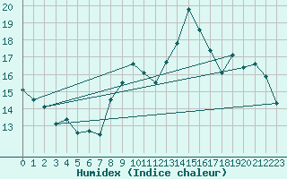 Courbe de l'humidex pour Belfort-Dorans (90)