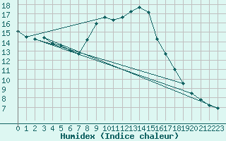 Courbe de l'humidex pour Montagnier, Bagnes