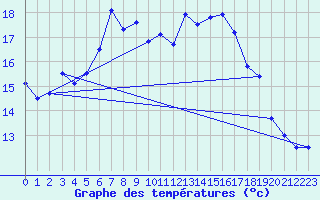 Courbe de tempratures pour Grosser Arber