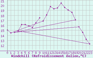 Courbe du refroidissement olien pour Fix-Saint-Geneys (43)