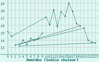 Courbe de l'humidex pour Pleucadeuc (56)