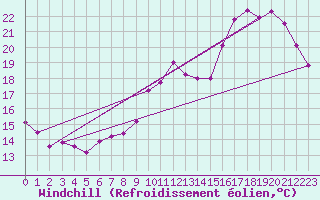 Courbe du refroidissement olien pour Le Mans (72)