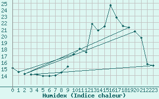 Courbe de l'humidex pour Langres (52) 