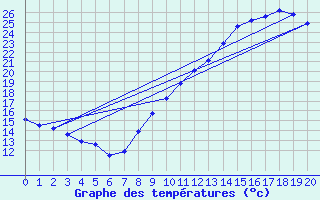 Courbe de tempratures pour L