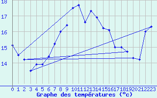 Courbe de tempratures pour Helgoland