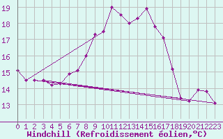 Courbe du refroidissement olien pour Dagloesen