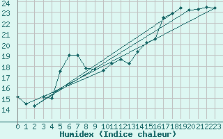 Courbe de l'humidex pour Nostang (56)