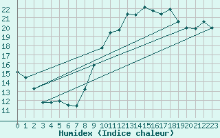 Courbe de l'humidex pour Montpellier (34)