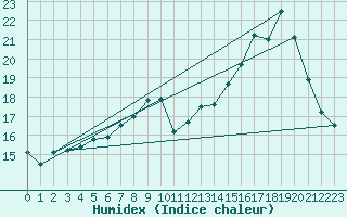 Courbe de l'humidex pour Auch (32)