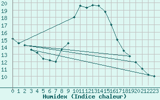 Courbe de l'humidex pour Angermuende