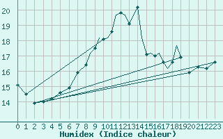 Courbe de l'humidex pour Shoream (UK)