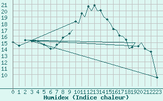 Courbe de l'humidex pour Reus (Esp)