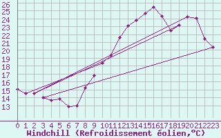 Courbe du refroidissement olien pour Quimper (29)