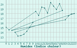 Courbe de l'humidex pour Edinburgh (UK)