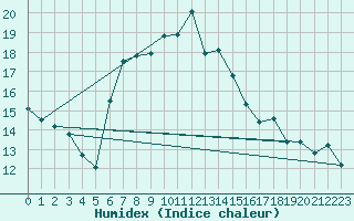 Courbe de l'humidex pour Kopaonik