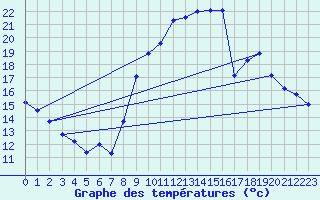 Courbe de tempratures pour Avord (18)
