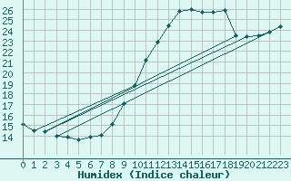 Courbe de l'humidex pour Trappes (78)
