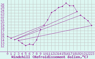 Courbe du refroidissement olien pour La Chapelle-Montreuil (86)