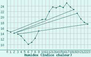 Courbe de l'humidex pour Thurey (71)