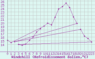 Courbe du refroidissement olien pour Bischofshofen