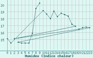 Courbe de l'humidex pour Barcelona