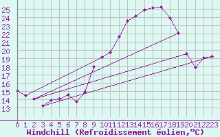 Courbe du refroidissement olien pour Verngues - Hameau de Cazan (13)