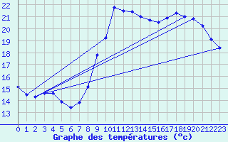 Courbe de tempratures pour Voutezac (19)