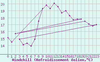 Courbe du refroidissement olien pour Sierra de Alfabia