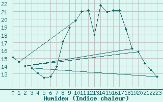 Courbe de l'humidex pour Mhling