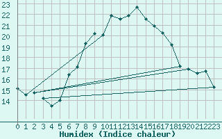 Courbe de l'humidex pour Gera-Leumnitz