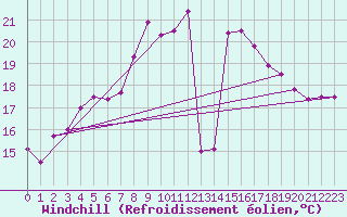 Courbe du refroidissement olien pour Figueras de Castropol