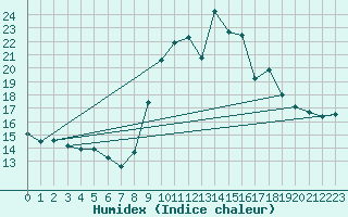 Courbe de l'humidex pour Toulon (83)