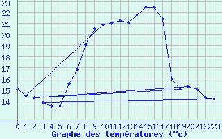 Courbe de tempratures pour Egolzwil