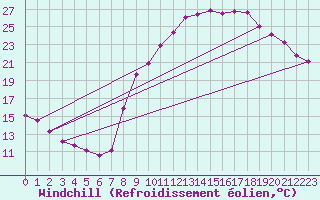 Courbe du refroidissement olien pour Luzinay (38)