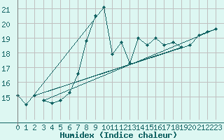 Courbe de l'humidex pour Bridlington Mrsc