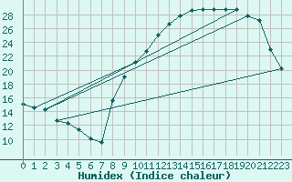 Courbe de l'humidex pour Tigery (91)