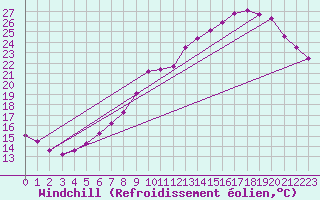 Courbe du refroidissement olien pour Lille (59)