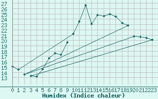 Courbe de l'humidex pour Groebming
