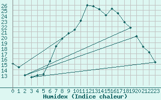 Courbe de l'humidex pour Aigle (Sw)